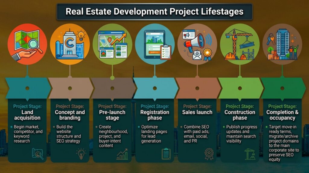 Real estate development project lifecycle timeline for GTA developers SEO strategy